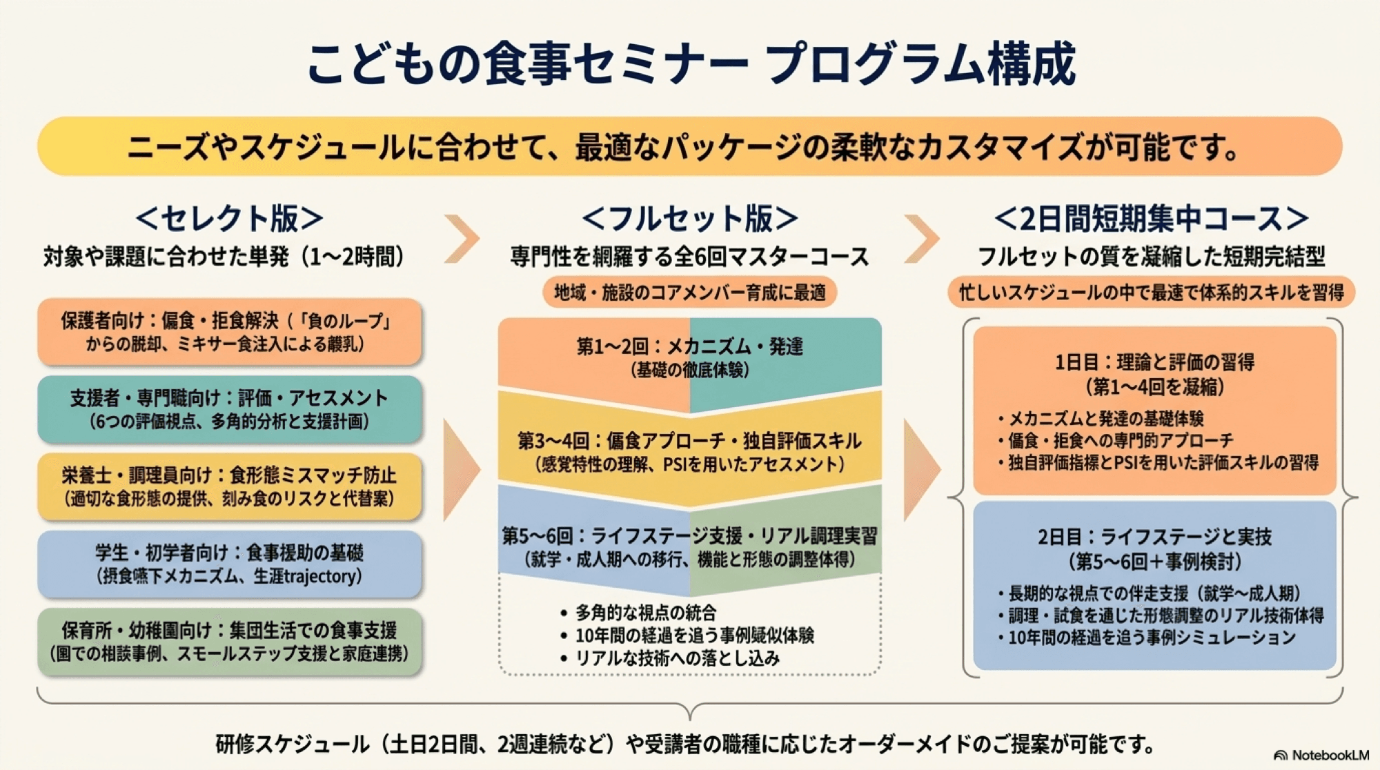 こどもの食事セミナー プログラム構成。セレクト版・フルセット版・2日間短期集中コースの3構成